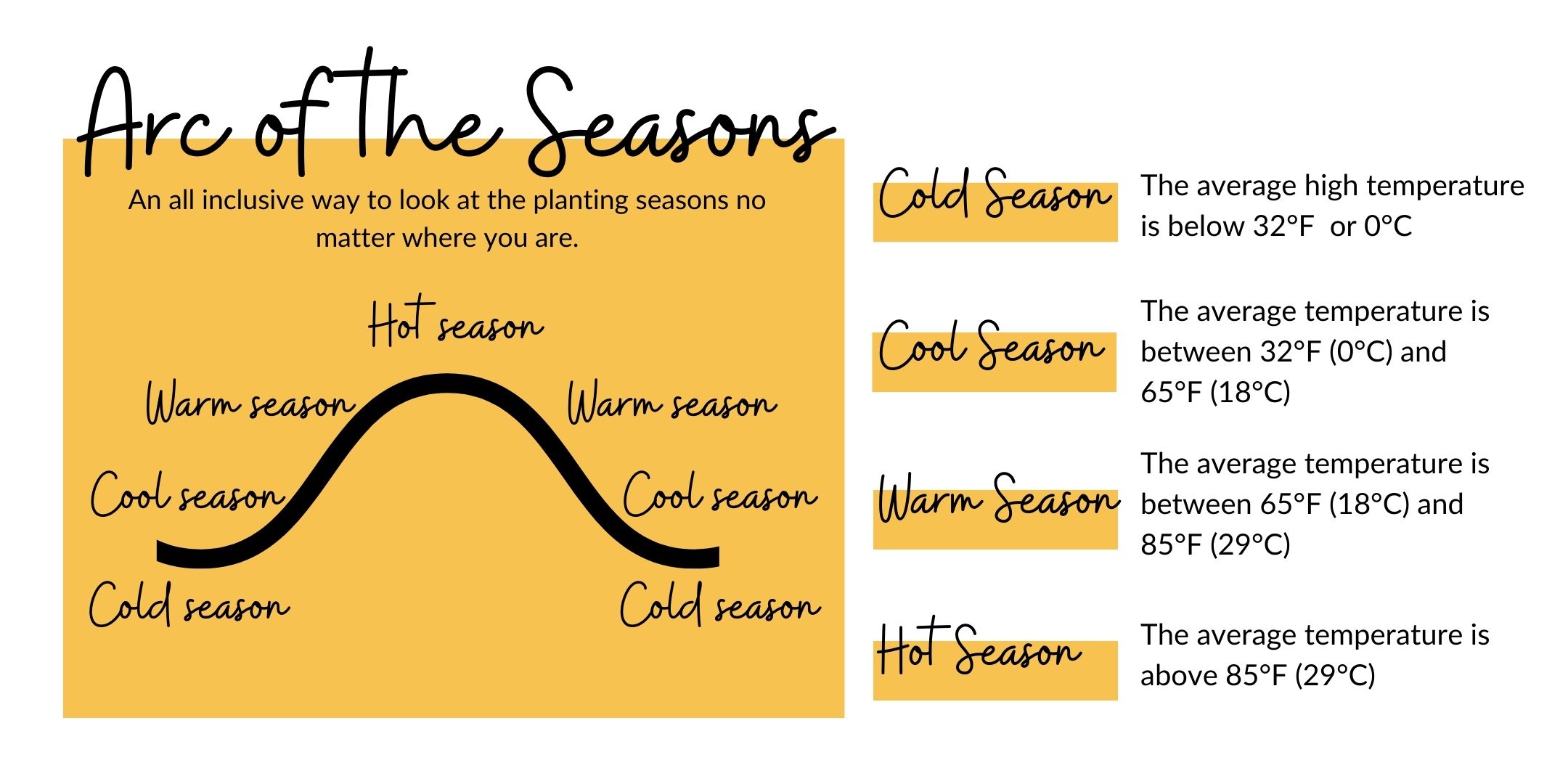 Diagram illustrating cold, cool, warm, and hot gardening seasons