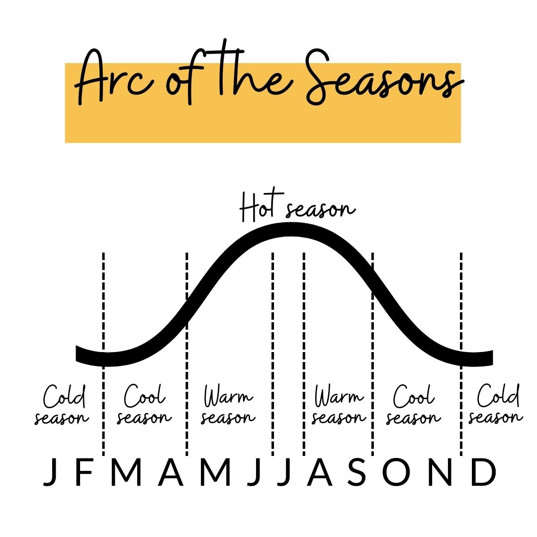 mapping the Arc of the Seasons to a traditional 12-month calendar