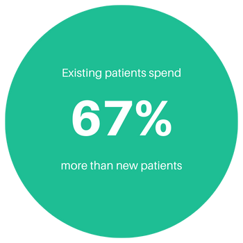 67% More than New patients