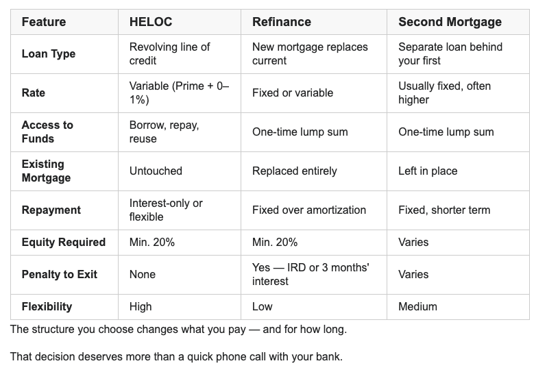 HELOC vs. Refinance vs. Second Mortgage — What's the Difference?