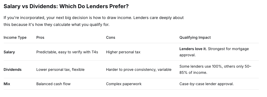 Salary vs Dividends: Which Do Lenders Prefer?