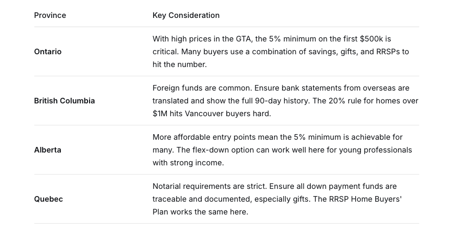 Provincial Nuances to Keep in Mind