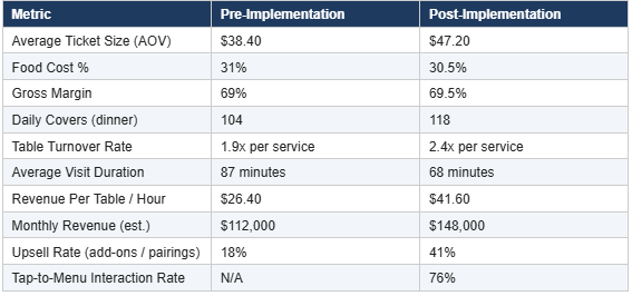 Case Study for how automation impacted a restaurant