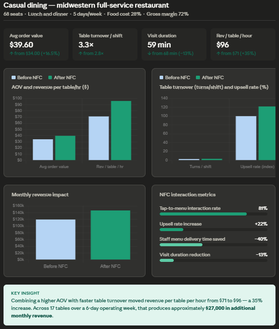 Service speed increased case study for casual dining
