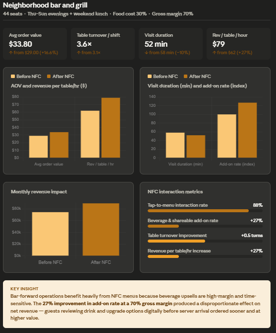 Service speed increased case study for bar and grill
