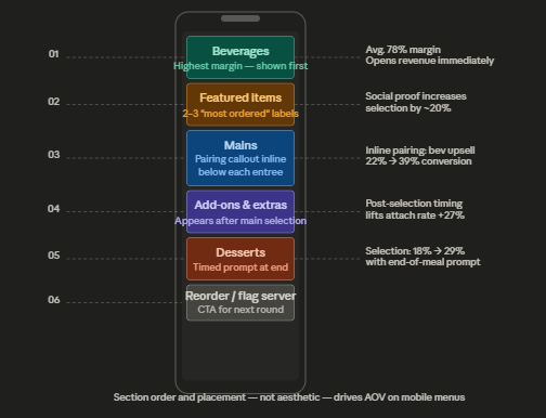Menu structure for maximum performance