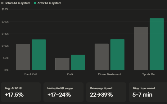Case Studies overview of improvements using digital menu