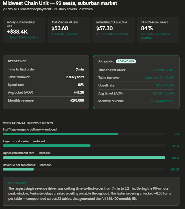 Case Study for how digital menus impact results