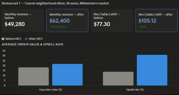Case Study on how Digital Menus Impact Results