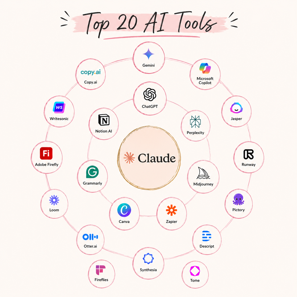 Top 20 AI tools infographic with Claude in the centre and popular AI tool logos arranged in circular rings. Top 20 AI tools infographic with Claude in the centre and popular AI tool logos arranged in circular rings.