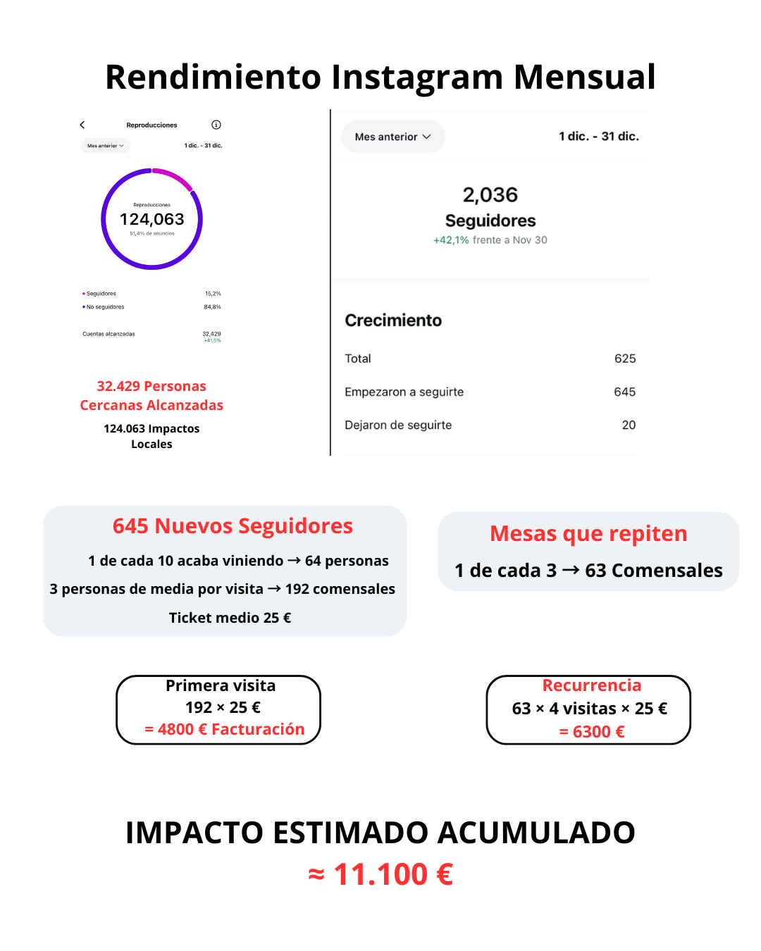 Resultado Meta Ads restaurante