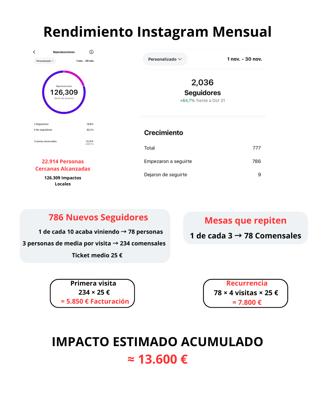 Resultado Meta Ads restaurante