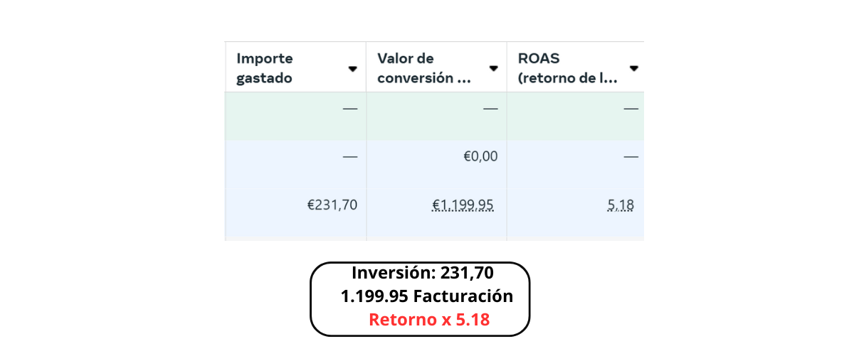 Resultado Meta Ads restaurante