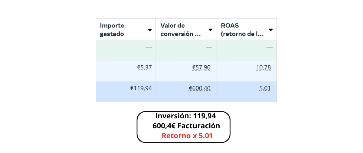 Resultado Meta Ads restaurante