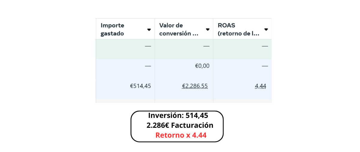Resultado Meta Ads restaurante