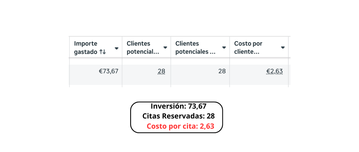 Resultado Meta Ads clínica