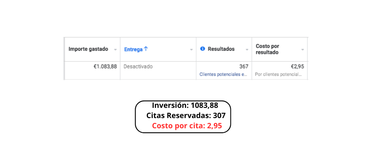 Resultado Meta Ads clínica