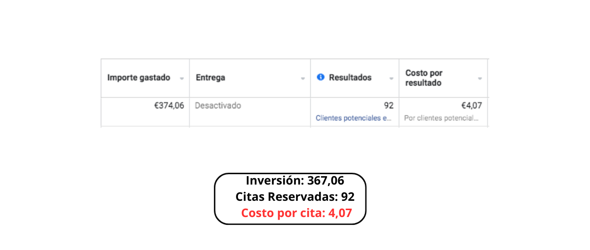 Resultado Meta Ads clínica