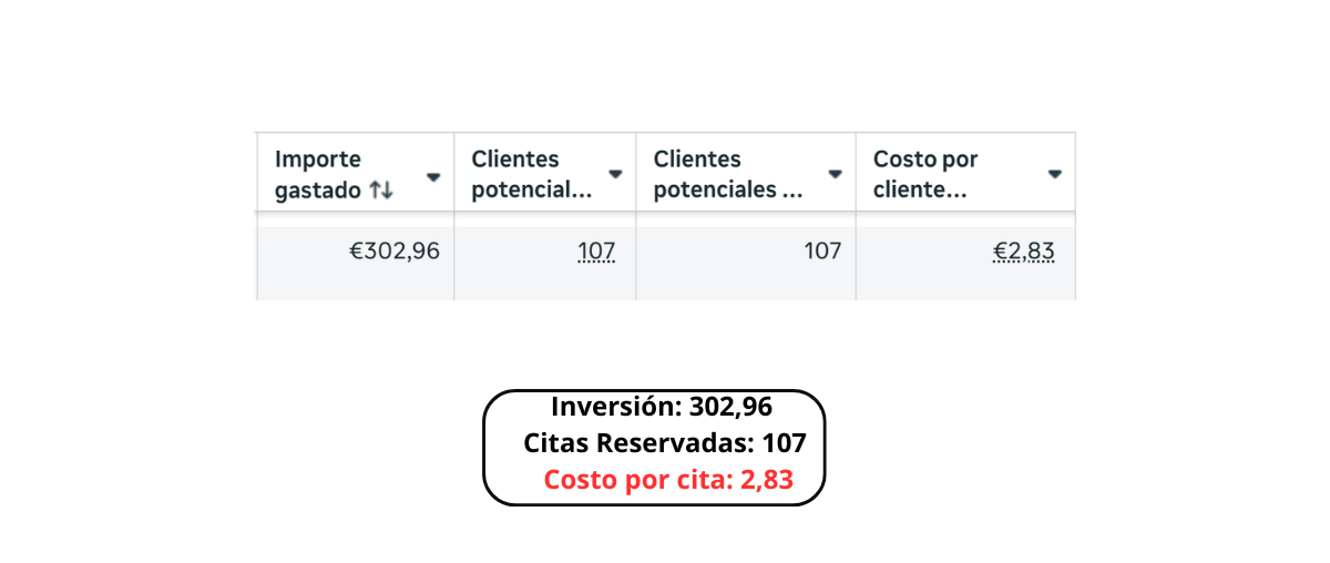 Resultado Meta Ads clínica
