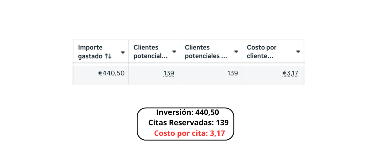 Resultado Meta Ads clínica