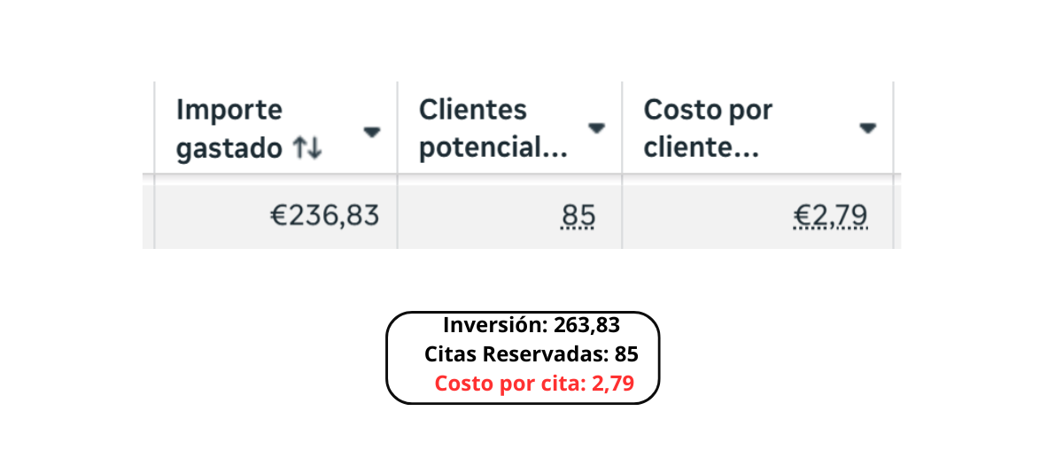 Resultado Meta Ads clínica