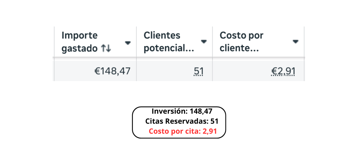 Resultado Meta Ads clínica