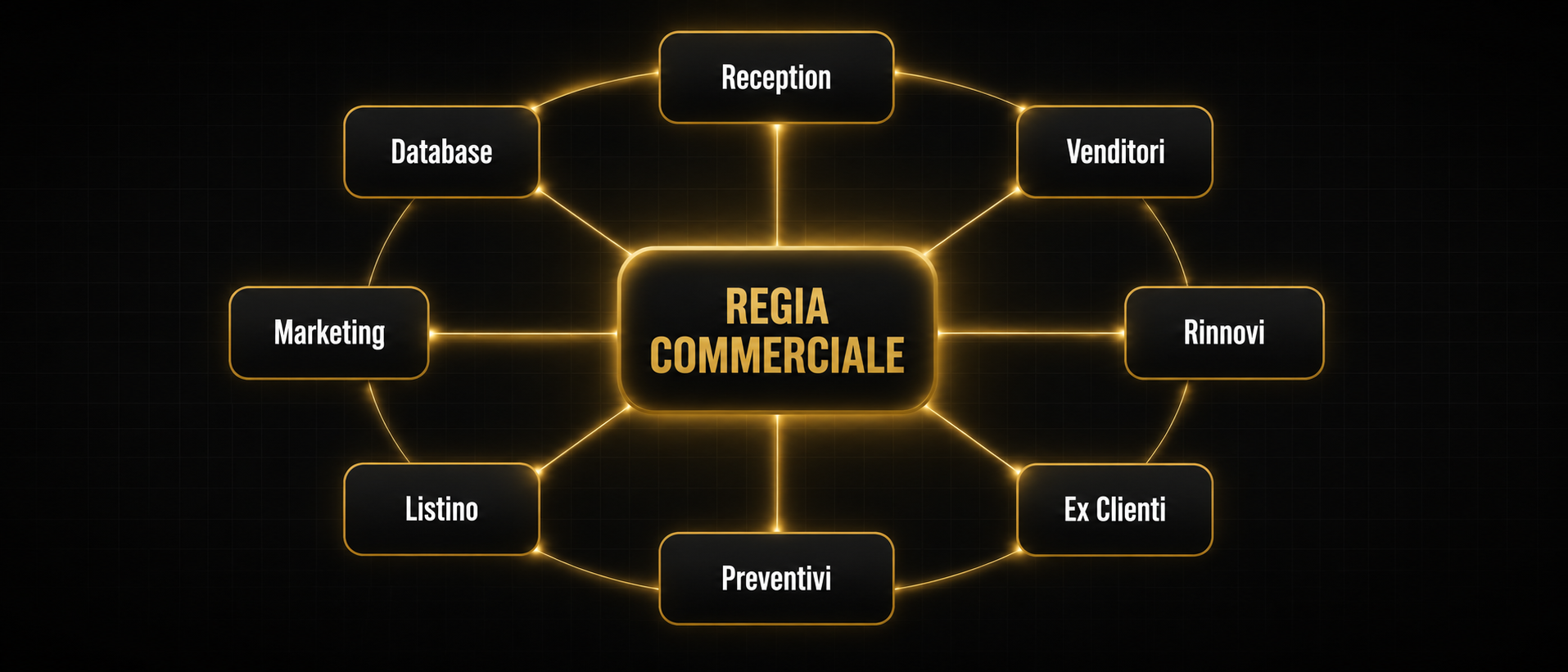 Schema: le aree commerciali e i loro collegamenti