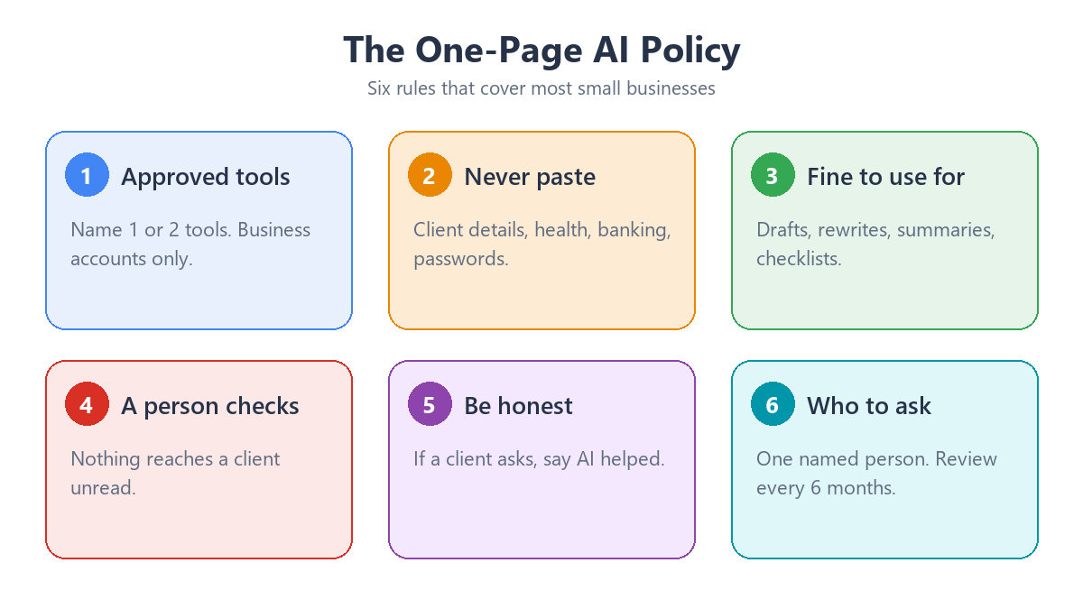 Diagram of the six rules in a one-page AI policy for small businesses