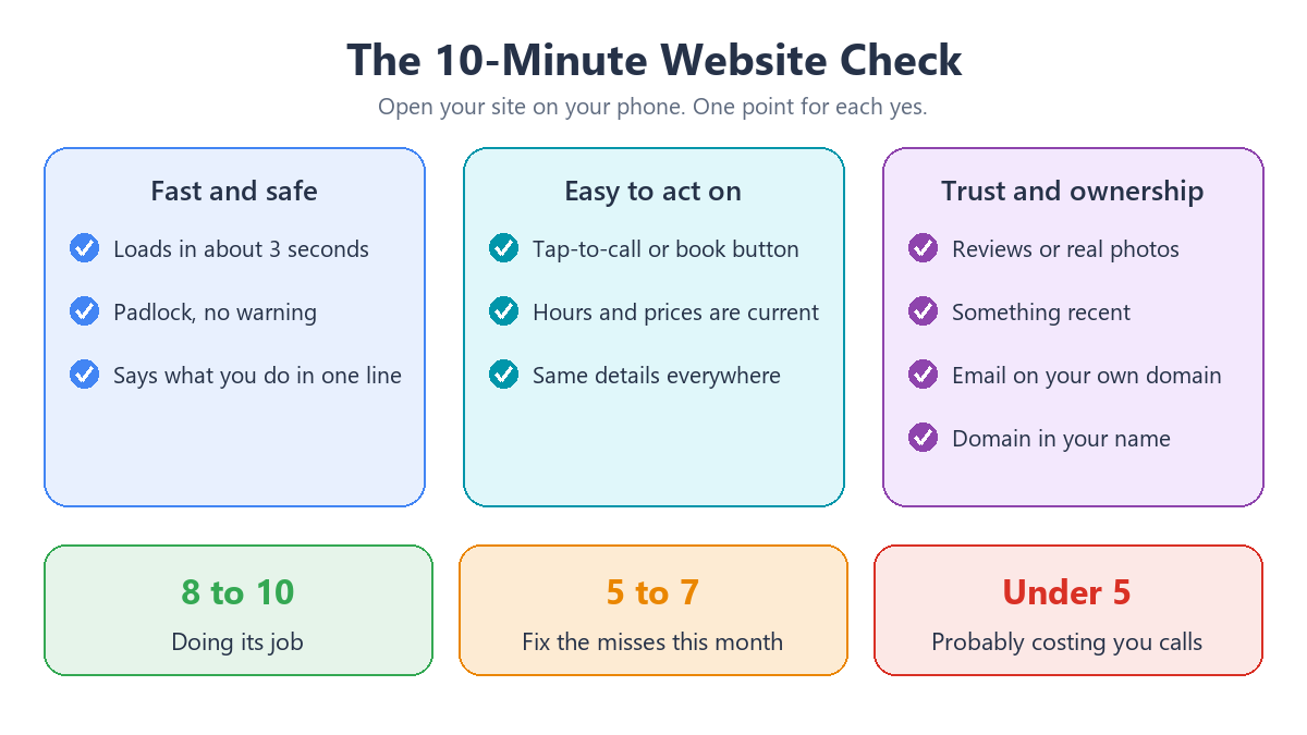Diagram of the 10-point website check grouped into speed, action and trust, with scoring bands