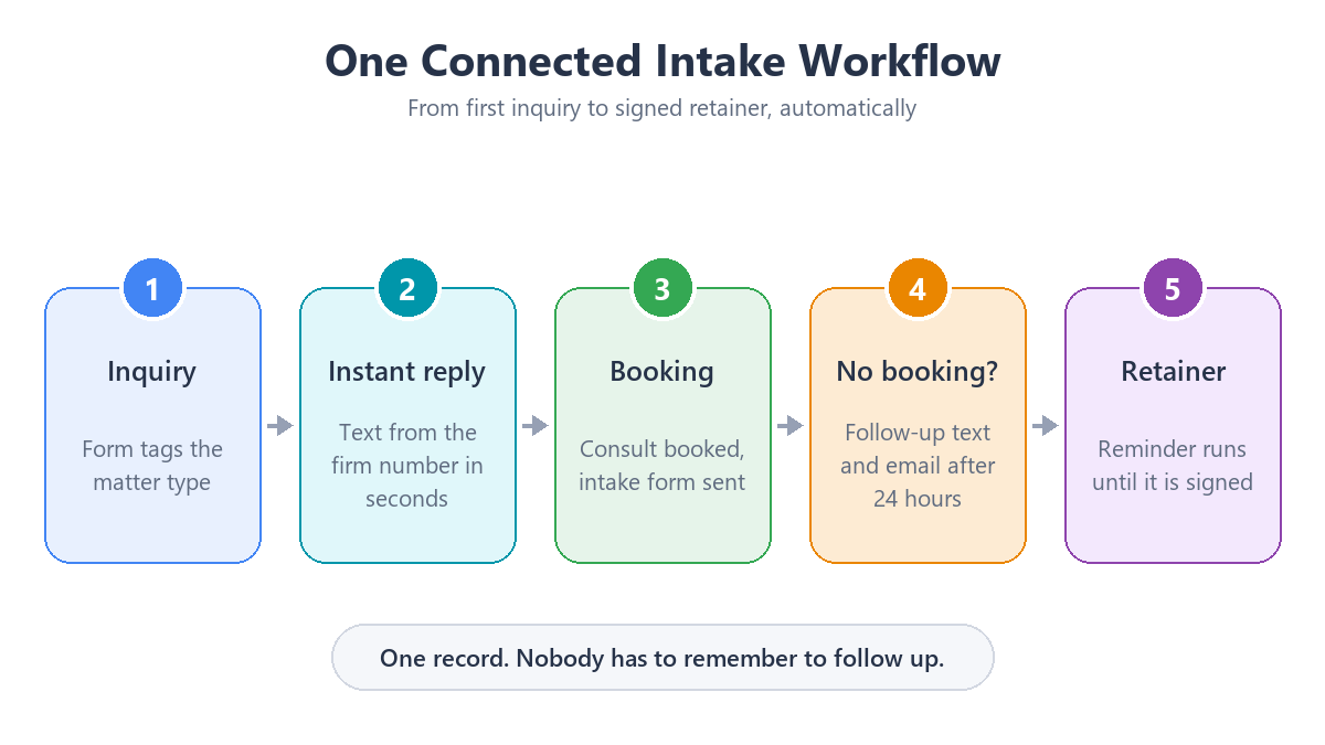 Diagram of a five-step connected intake workflow for law firms, from inquiry to signed retainer