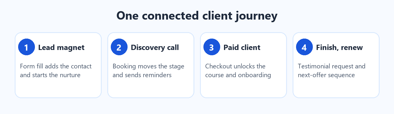 A connected client journey from lead magnet to discovery call to paid client to testimonial