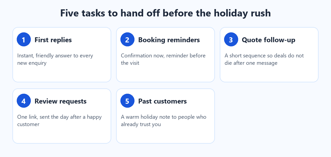 Five simple steps shown as a checklist for automating small business tasks before the holiday rush