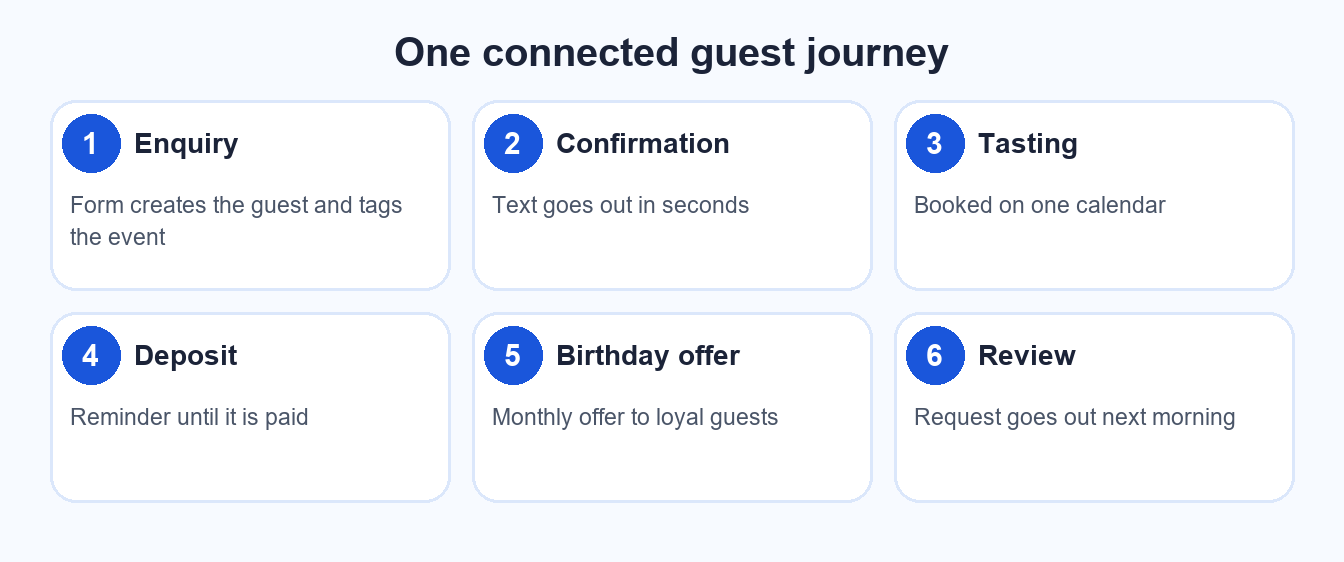 A connected restaurant guest journey from enquiry to confirmation text, tasting, deposit reminder, birthday offer and review request