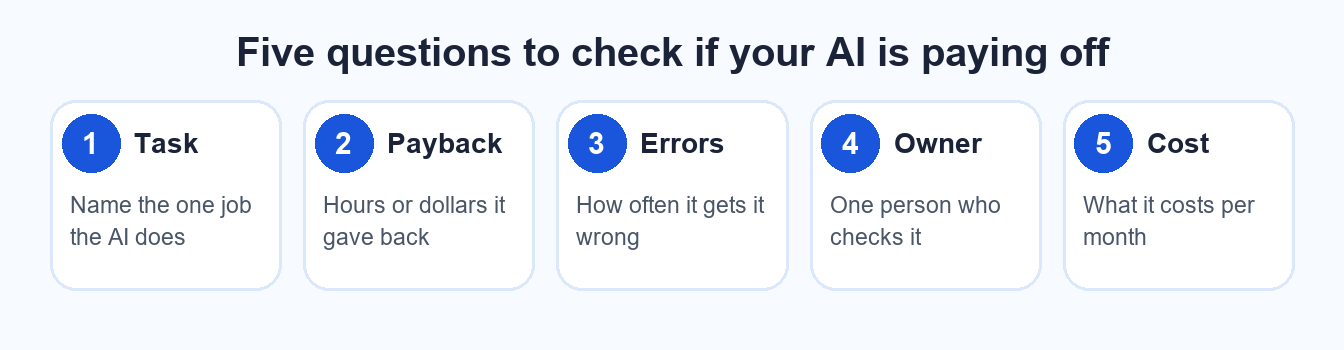 Five step cards: task, payback, errors, owner and cost, for checking whether an AI tool is paying off
