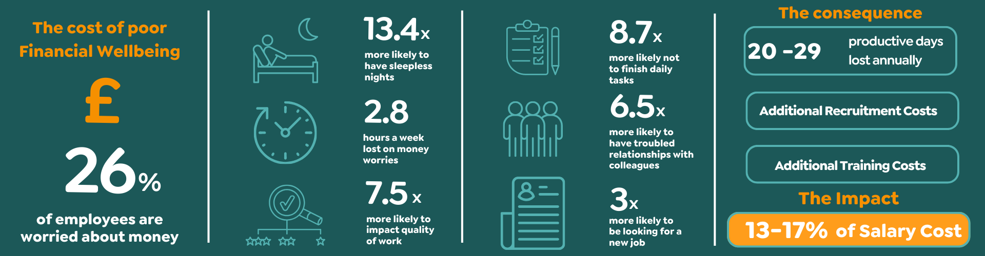 The cost of poor Financial Wellbeing stat