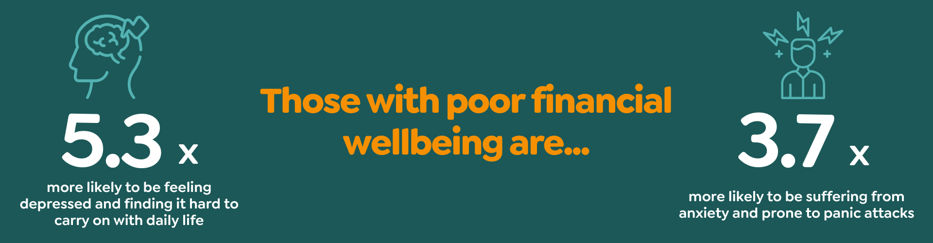 Those with Poor Financial Wellbeing stat