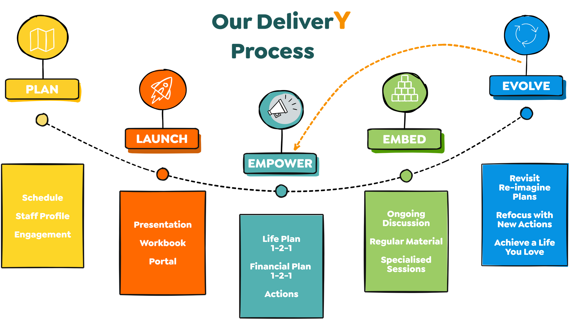 Your Y - Delivery Process