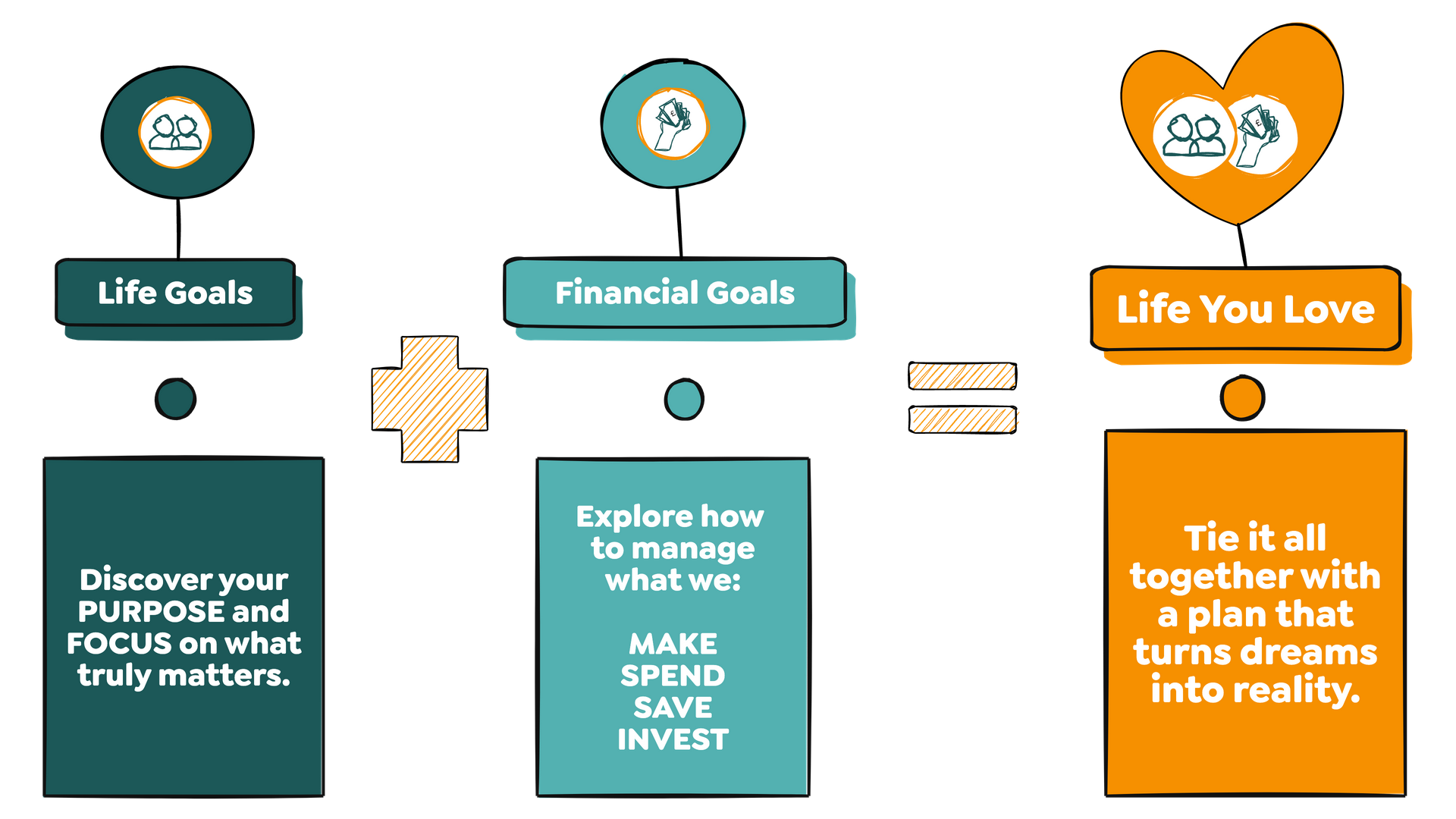 Y Flow - Life Goals plus Financial Goals equals Life You Love