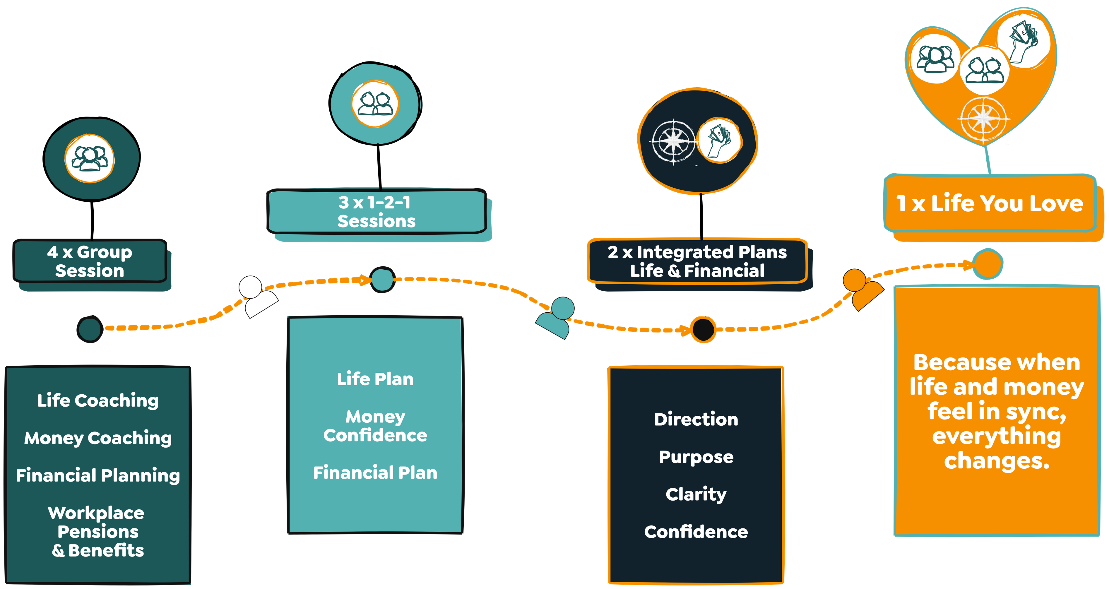 Your Y 4-3-2-1 Model Core Offer