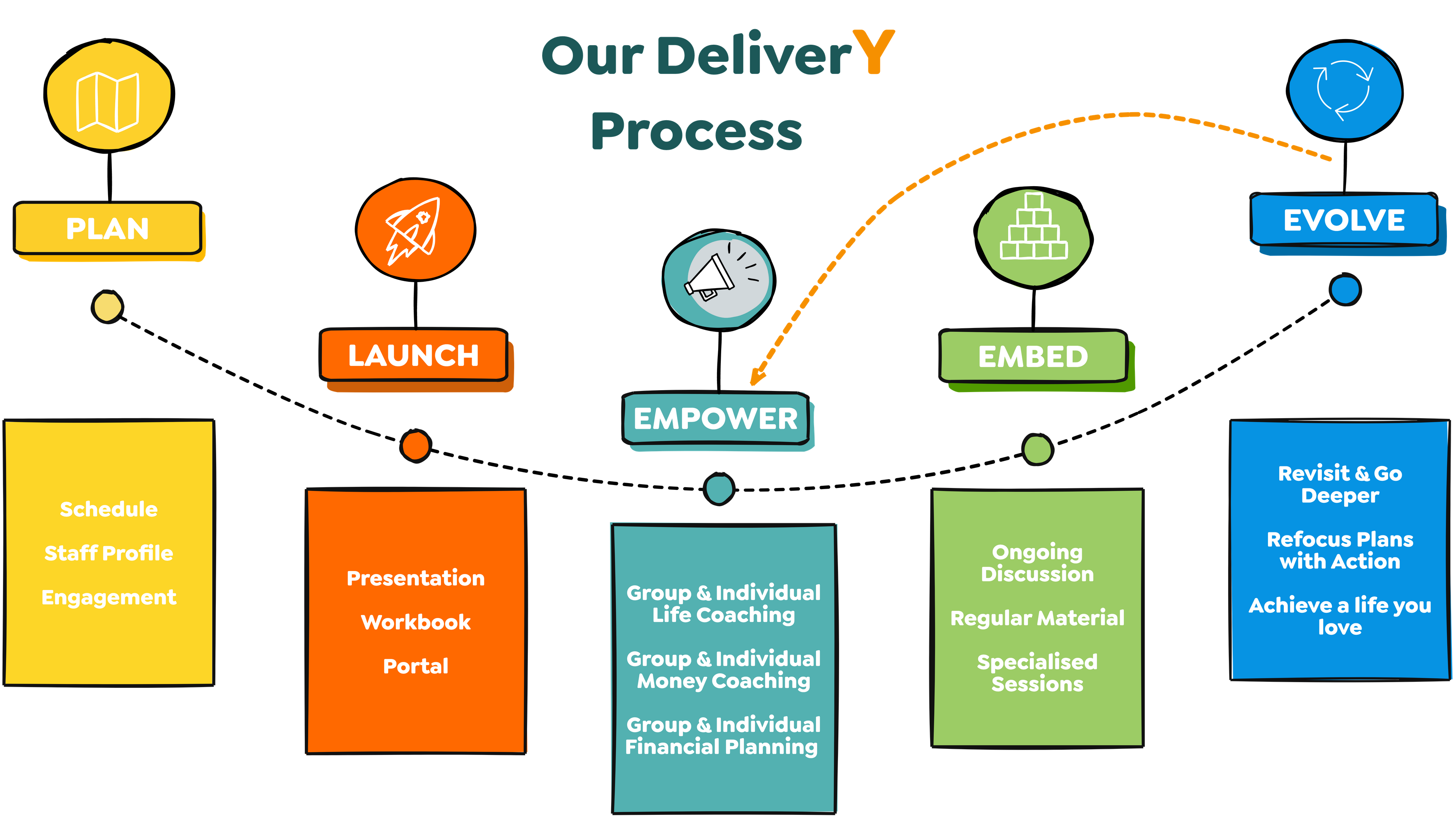 Your Y - Delivery Process