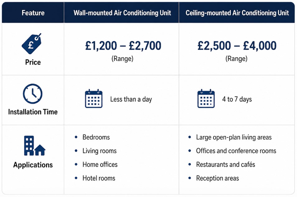 difference between wall mounted and ceiling mounted air conditioning