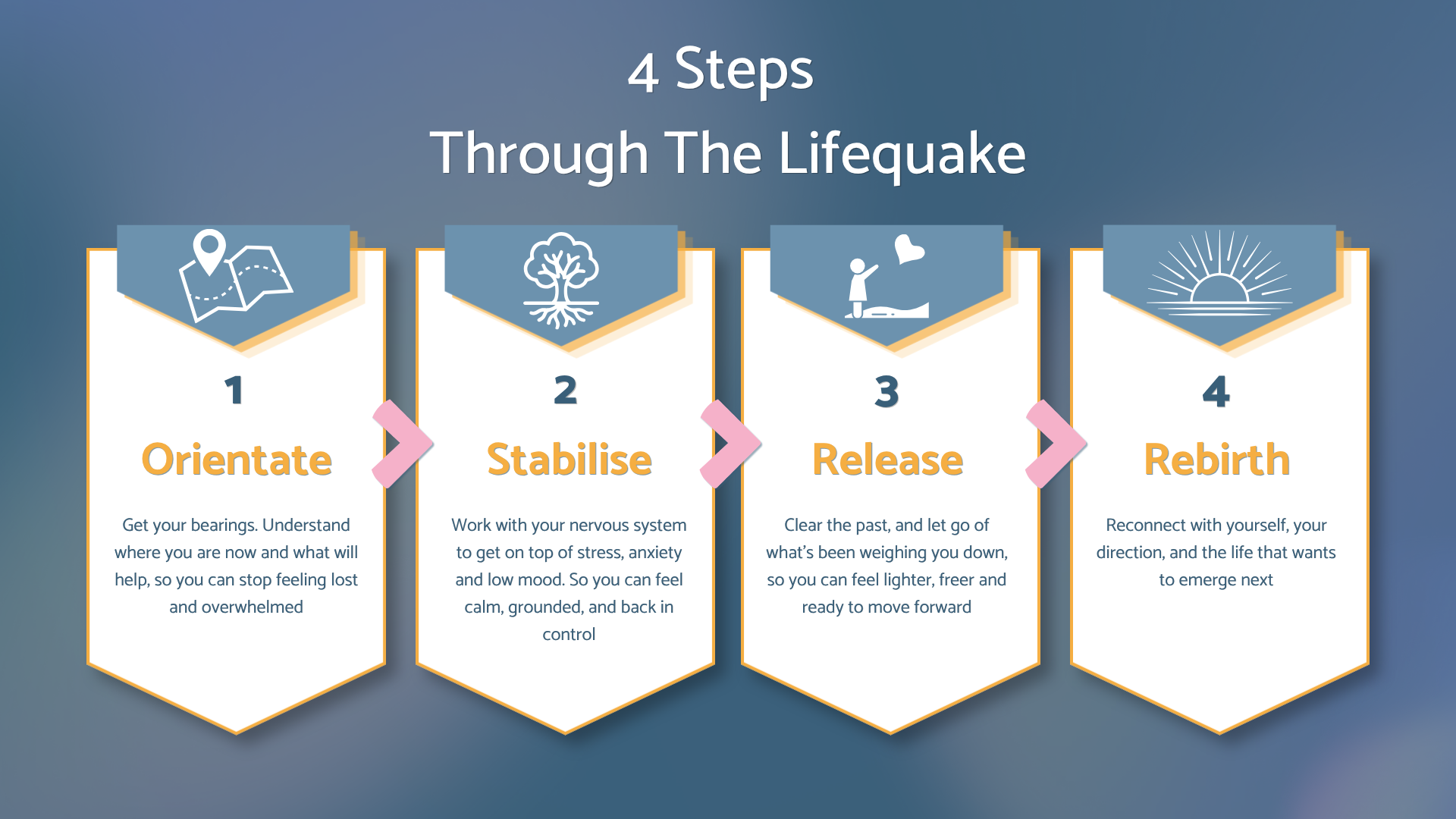 Lifequake stages showing the emotional journey through a major life transition and midlife change
