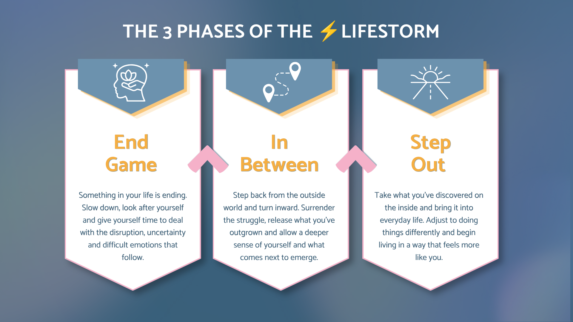 The 3 phases of a LifeStorm