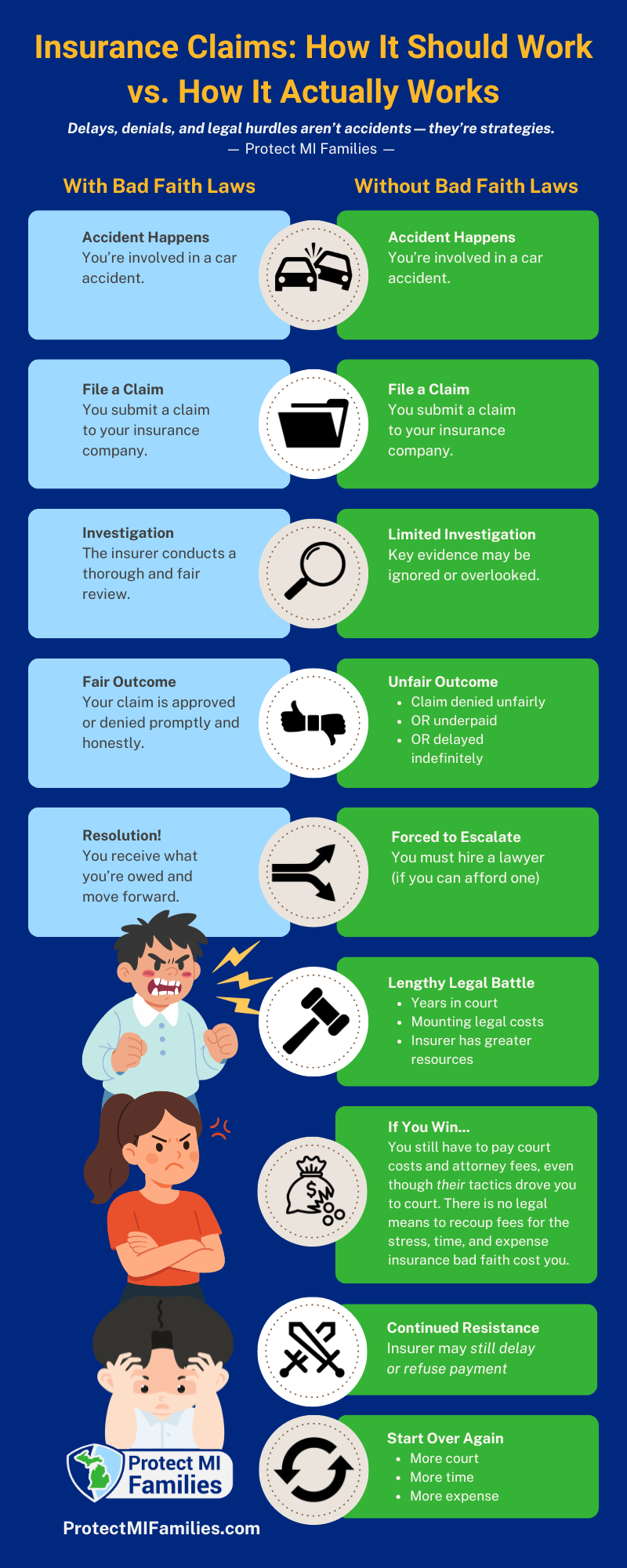 Interactive diagram detailing how insurance cases take much longer and are much more frustrating without an insurance bad faith law. Interactive diagram detailing how insurance cases take much longer and are much more frustrating without an insurance bad faith law.