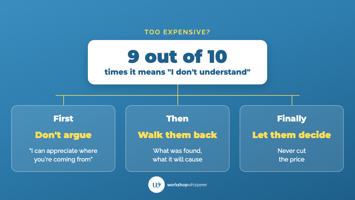 When a customer says it's too expensive, nine times out of ten they mean they don't understand. So the service advisor acknowledges how they feel, walks them back through what was found and what it will cause, then lets them decide without cutting the price.