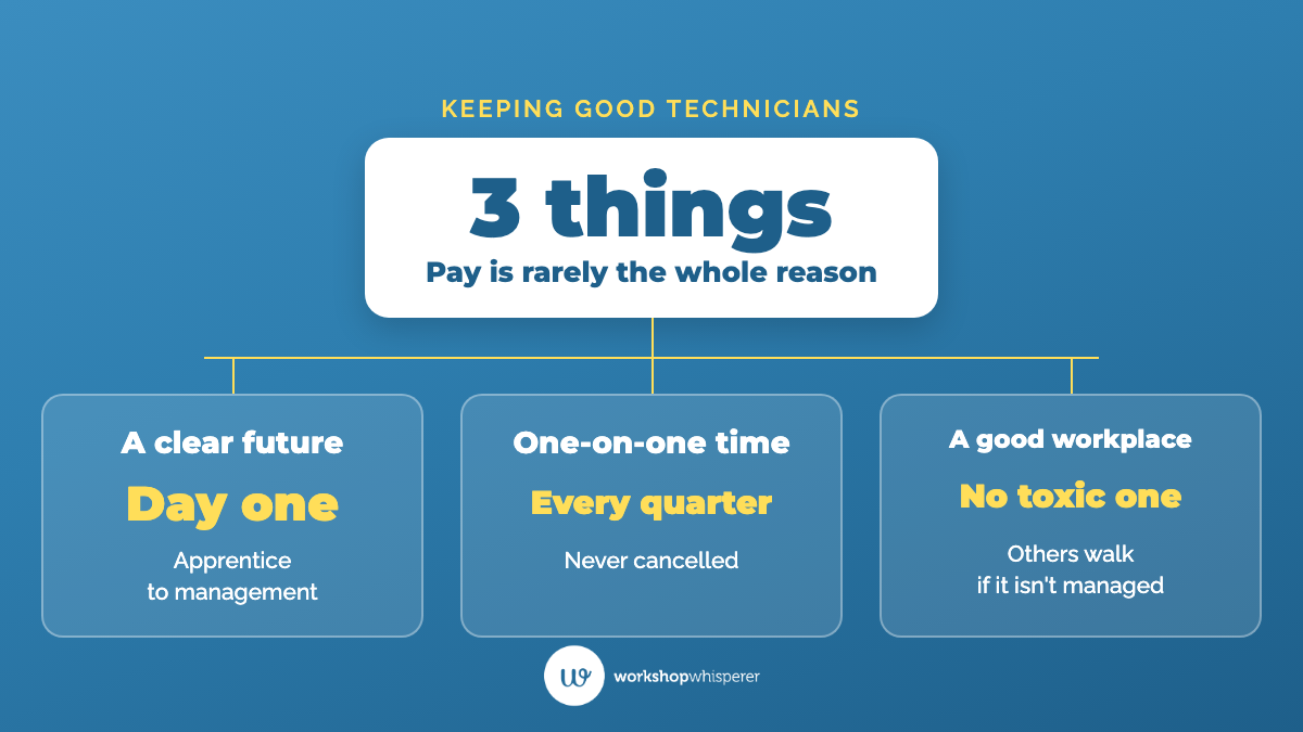 Three things that keep good technicians and apprentices: a clear future from day one, one-on-one time every quarter that is never cancelled, and a good workplace with no toxic person.