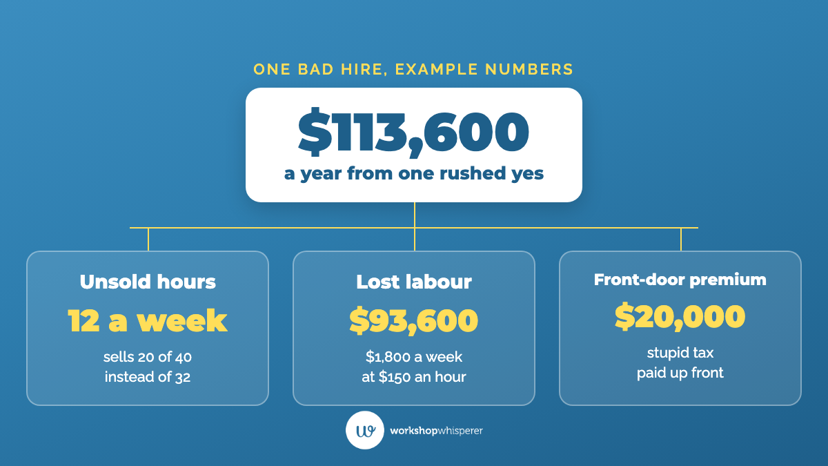 Example cost of one bad hire: $113,600 a year, made up of $93,600 in lost labour sales from 12 unsold hours a week at $150 an hour, plus a $20,000 salary premium.