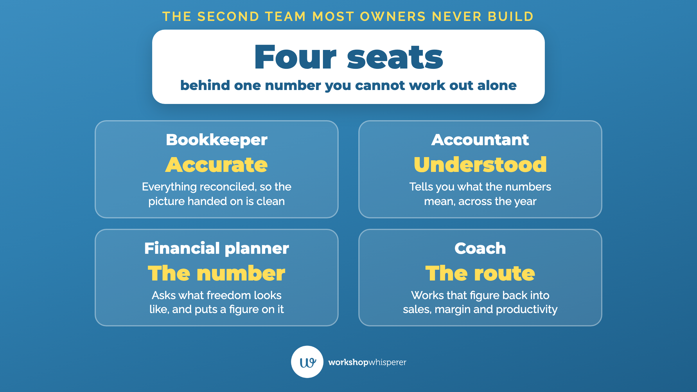 Teaching graphic showing the four person freedom team: bookkeeper, accountant, financial planner and coach, and what each one contributes to the freedom number.