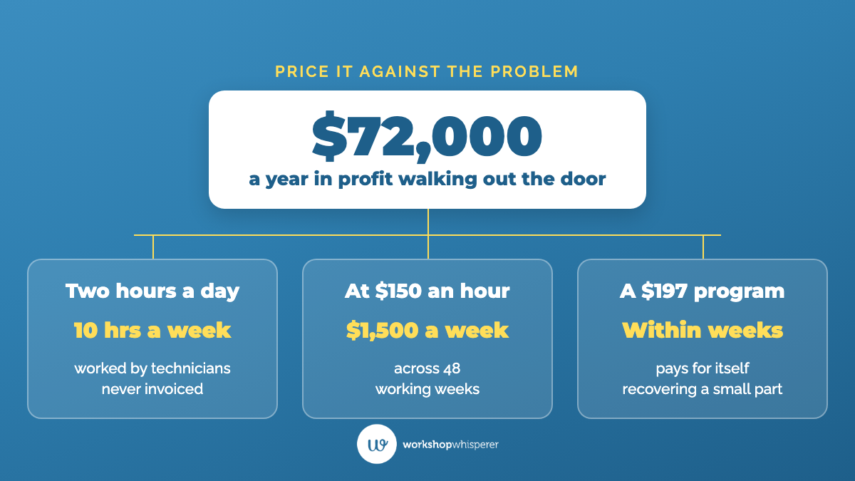 Worked example showing two unbilled technician hours a day at $150 an hour costing $72,000 a year, so a $197 program pays for itself within weeks.