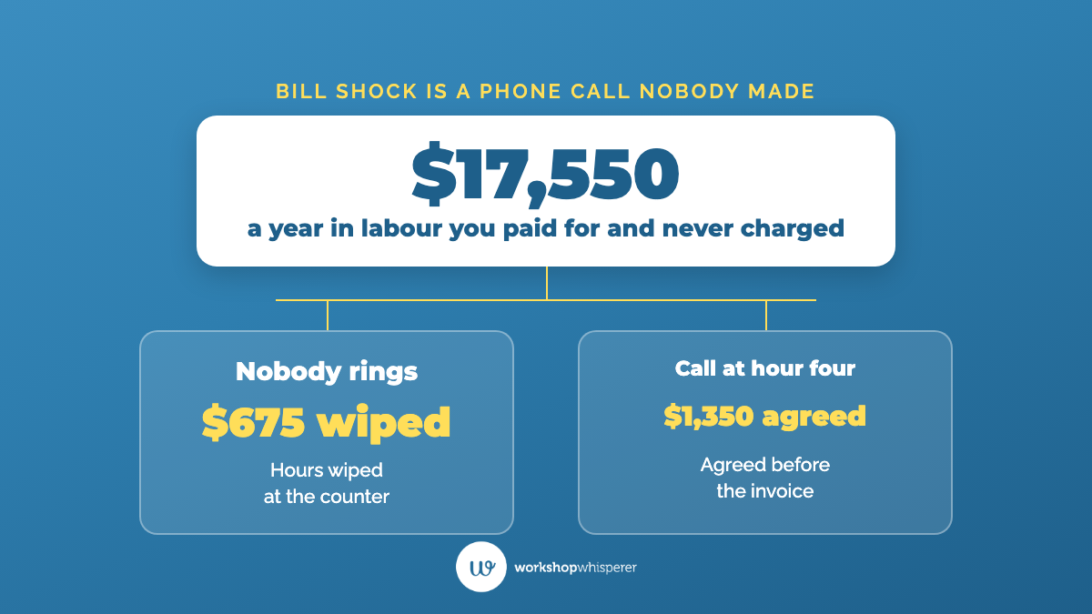 Wiping five extra hours once a fortnight costs $17,550 a year in labour, while a call at hour four gets the full $1,350 agreed before the invoice.